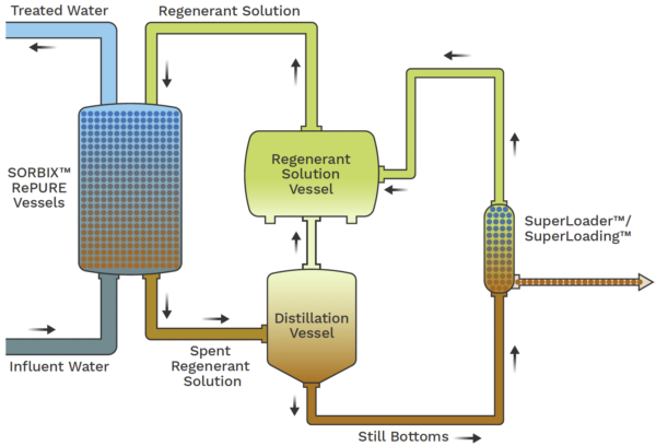 Our distillation and SuperLoading™ process reduces waste generation by orders of magnitude